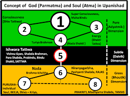 "অমৃত বিন্দু উপনিষদ বাখ্যা, আধ্যাত্মিক শিক্ষা ও ধ্যা